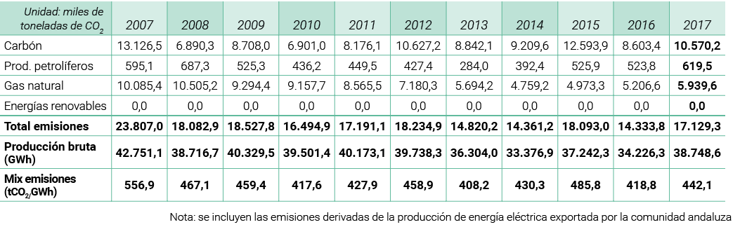  Nota  se incluyen las emisiones derivadas de la producci n de energ a el ctrica exportada por la comunidad andaluza 