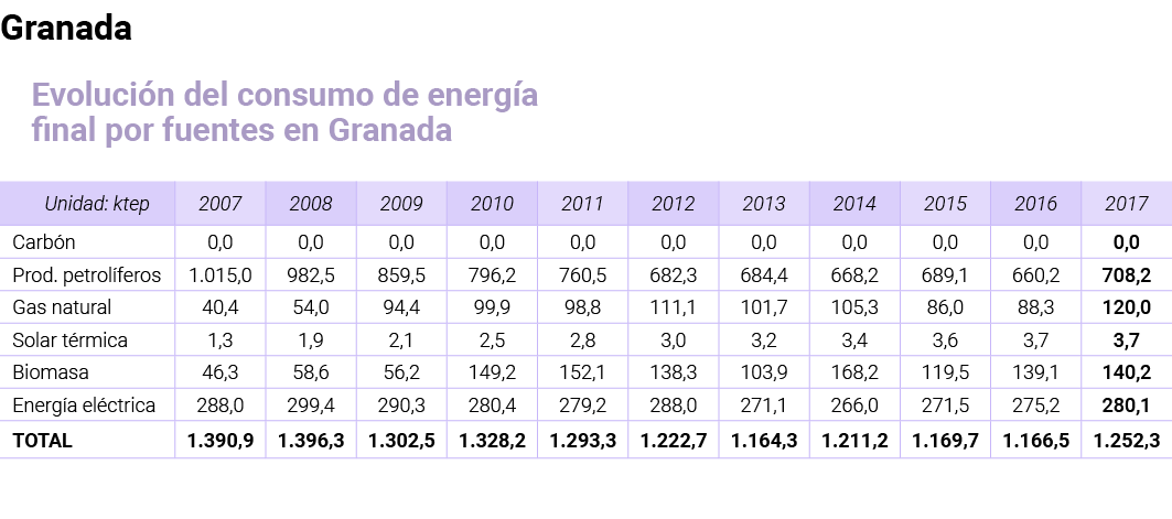 Granada Evoluci n del consumo de energ a final por fuentes en Granada   