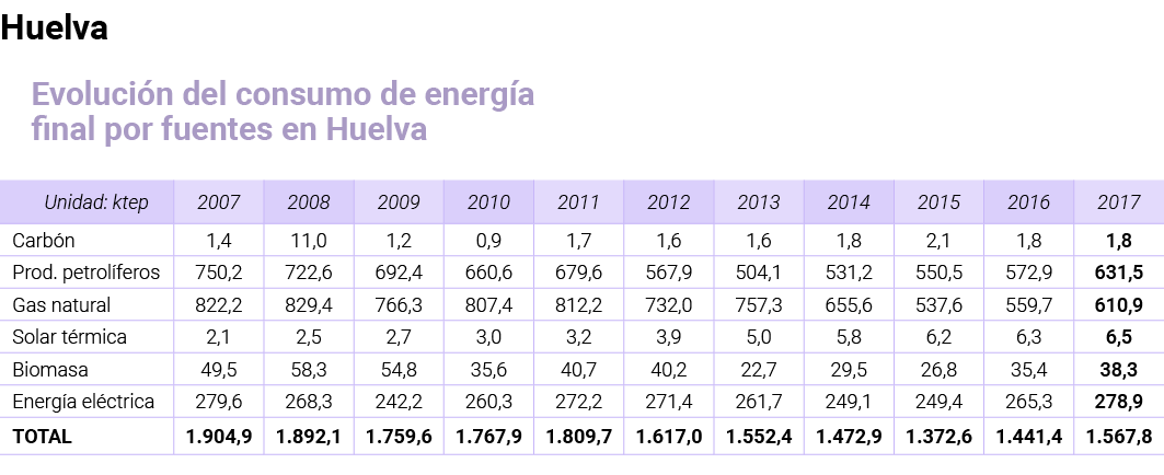 Huelva Evoluci n del consumo de energ a final por fuentes en Huelva   