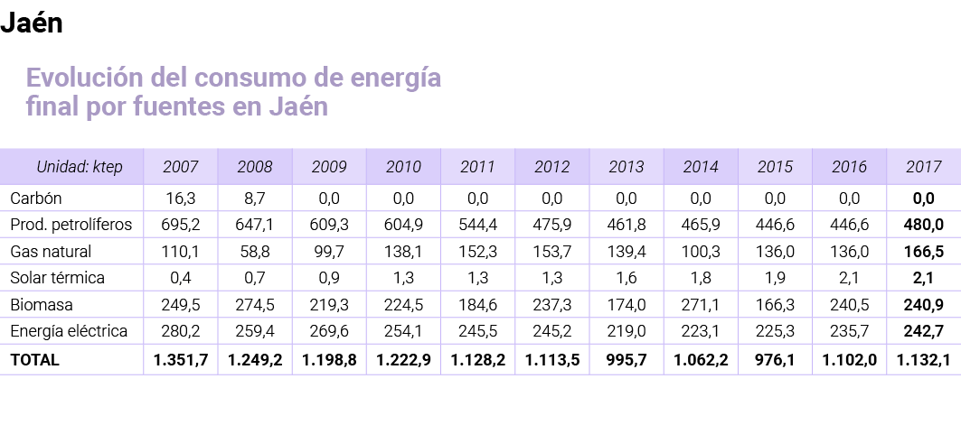 Ja n Evoluci n del consumo de energ a final por fuentes en Ja n   