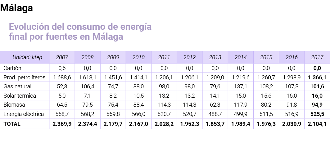 M laga Evoluci n del consumo de energ a final por fuentes en M laga   