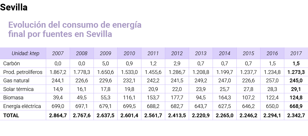 Sevilla Evoluci n del consumo de energ a final por fuentes en Sevilla   
