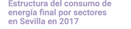 Estructura del consumo de energ a final por sectores en Sevilla en 2017 