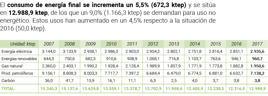 El consumo de energ a final se incrementa un 5 5   672 3 ktep  y se sit a en 12 988 9 ktep  de los que un 9 0   1 166   