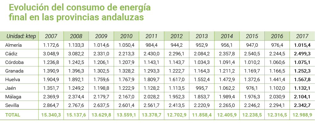 Evoluci n del consumo de energ a final en las provincias andaluzas   