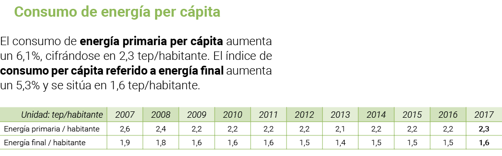 Consumo de energ a per c pita El consumo de energ a primaria per c pita aumenta un 6 1   cifr ndose en 2 3 tep habita   
