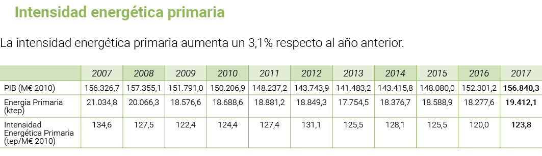 Intensidad energ tica primaria La intensidad energ tica primaria aumenta un 3 1  respecto al a o anterior    