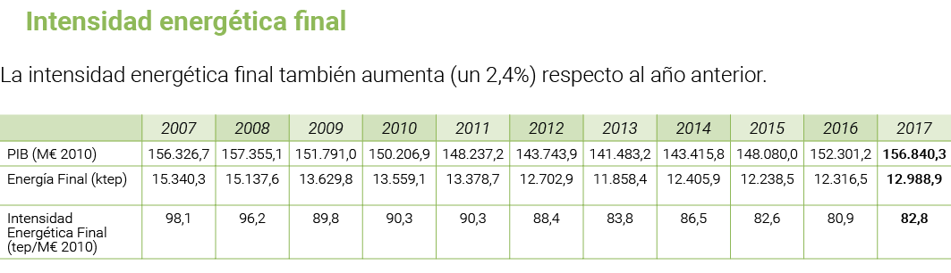 Intensidad energ tica final La intensidad energ tica final tambi n aumenta  un 2 4   respecto al a o anterior    