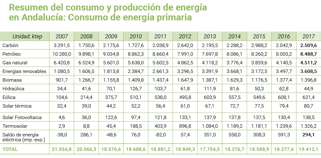 Resumen del consumo y producci n de energ a en Andaluc a  Consumo de energ a primaria   