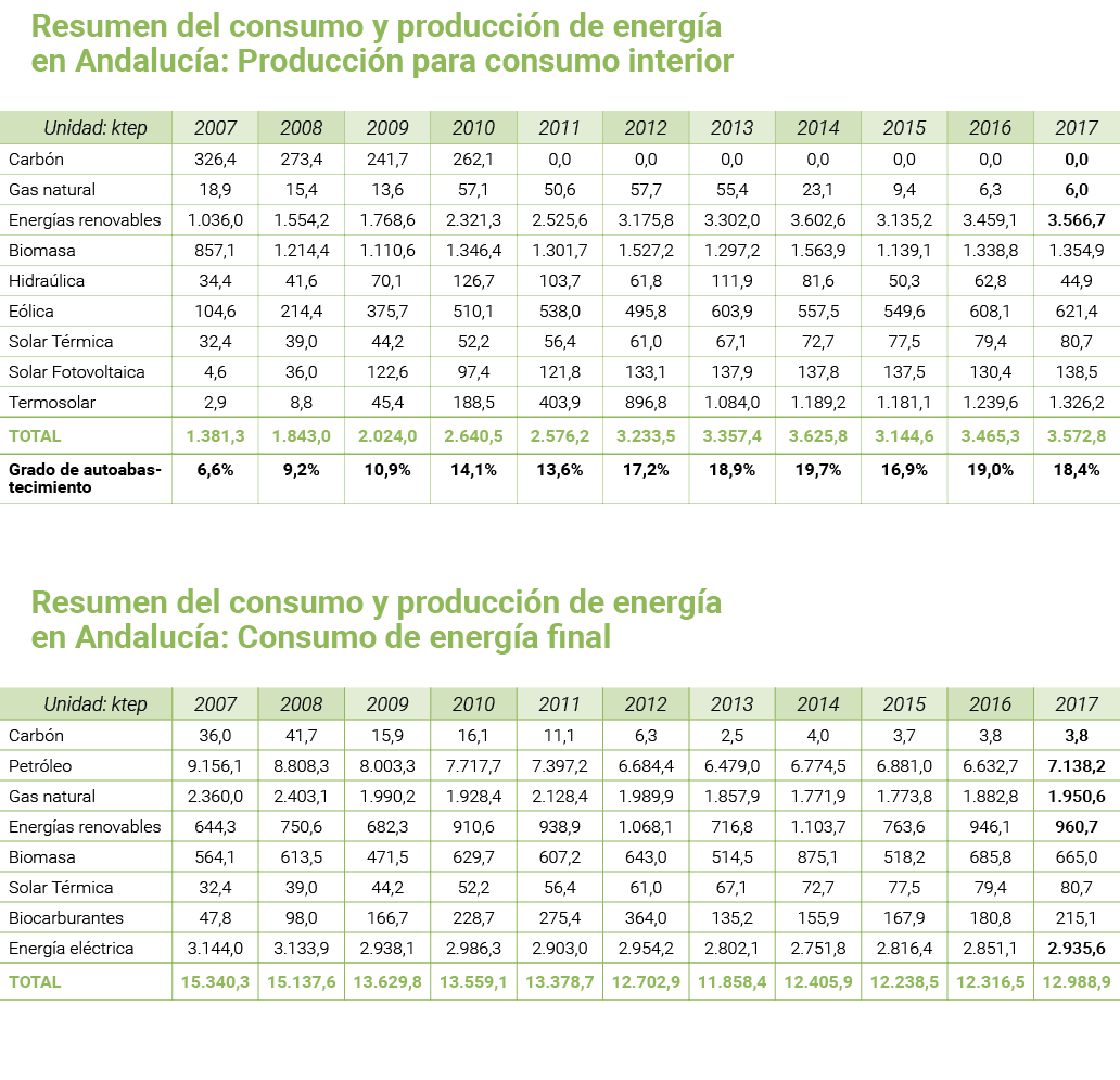 Resumen del consumo y producci n de energ a en Andaluc a  Producci n para consumo interior   Resumen del consumo y pr   