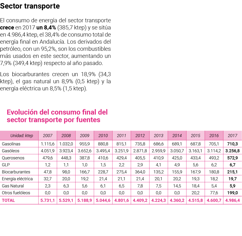 Sector transporte El consumo de energ a del sector transporte crece en 2017 un 8 4   385 7 ktep  y se sit a en 4 986    