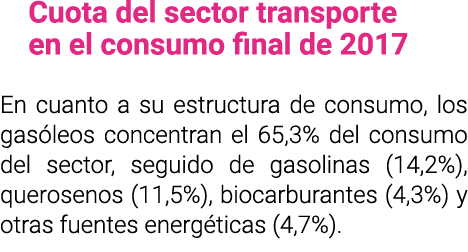 Cuota del sector transporte en el consumo final de 2017 En cuanto a su estructura de consumo  los gas leos concentran   