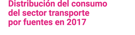 Distribuci n del consumo del sector transporte por fuentes en 2017 
