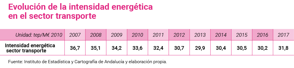 Evoluci n de la intensidad energ tica en el sector transporte   Fuente  Instituto de Estad stica y Cartograf a de And   