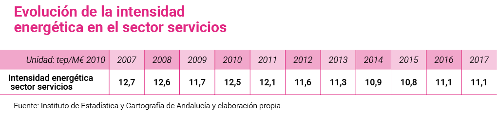 Evoluci n de la intensidad energ tica en el sector servicios   Fuente  Instituto de Estad stica y Cartograf a de Anda   