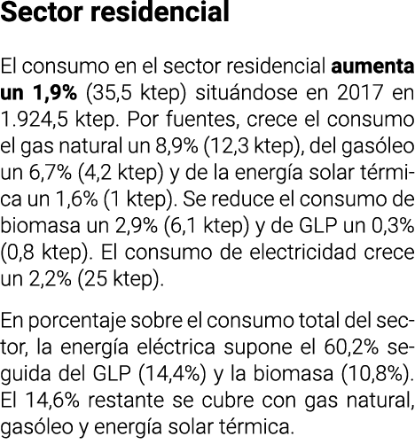 Sector residencial El consumo en el sector residencial aumenta un 1 9   35 5 ktep  situ ndose en 2017 en 1 924 5 ktep   