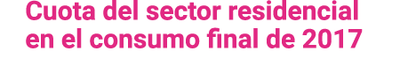 Cuota del sector residencial en el consumo final de 2017 