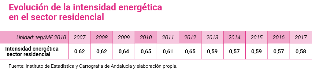 Evoluci n de la intensidad energ tica en el sector residencial   Fuente  Instituto de Estad stica y Cartograf a de An   