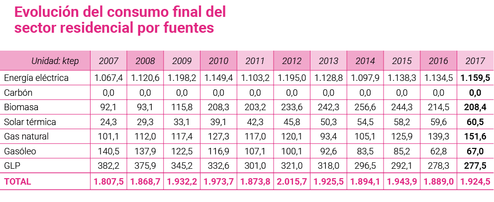 Evoluci n del consumo final del sector residencial por fuentes   