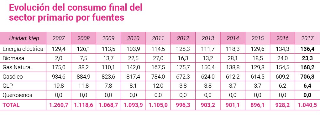 Evoluci n del consumo final del sector primario por fuentes   