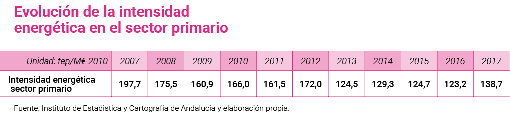 Evoluci n de la intensidad energ tica en el sector primario   Fuente  Instituto de Estad stica y Cartograf a de Andal   