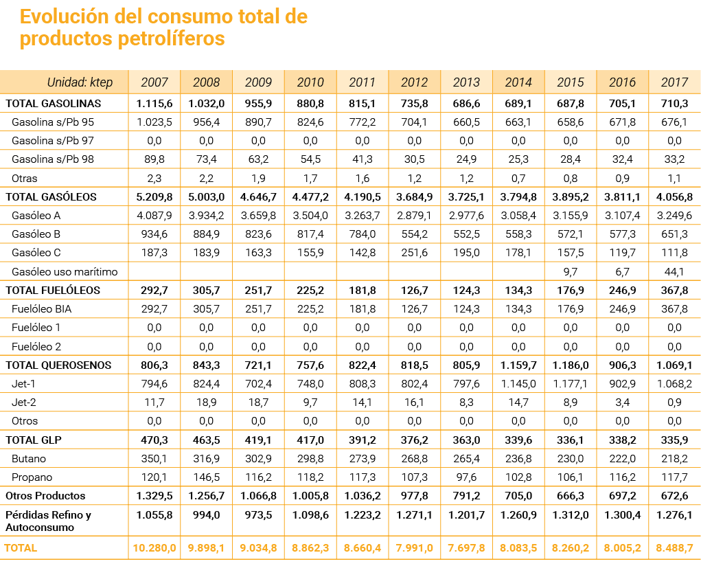 Evoluci n del consumo total de productos petrol feros   