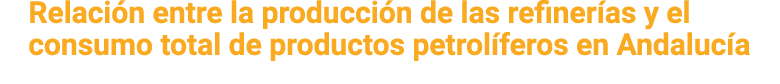 Relaci n entre la producci n de las refiner as y el consumo total de productos petrol feros en Andaluc a 