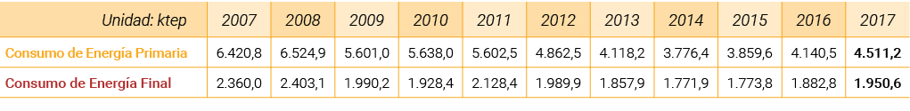 Unidad  ktep 2007 2008 2009 2010 2011 2012 2013 2014 2015 2016 2017 Consumo de Energ a Primaria 6 420 8 6 524 9 5 601   