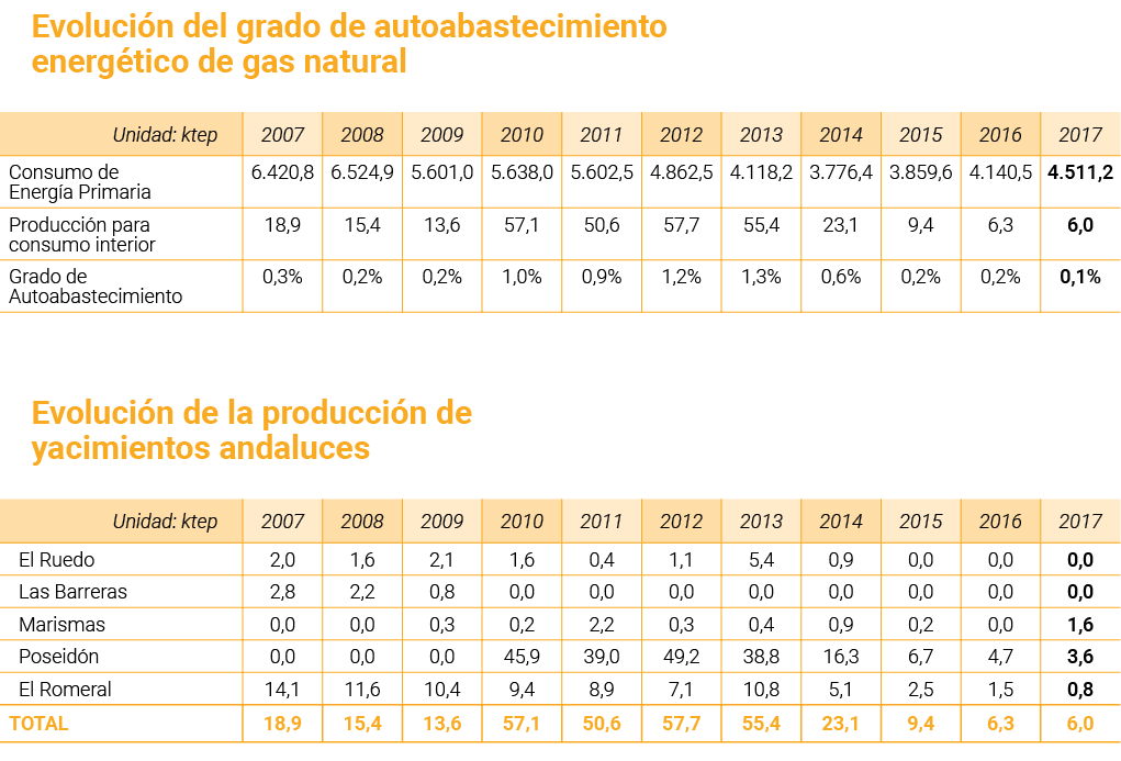 Evoluci n del grado de autoabastecimiento energ tico de gas natural   Evoluci n de la producci n de yacimientos andal   