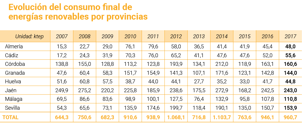 Evoluci n del consumo final de energ as renovables por provincias   