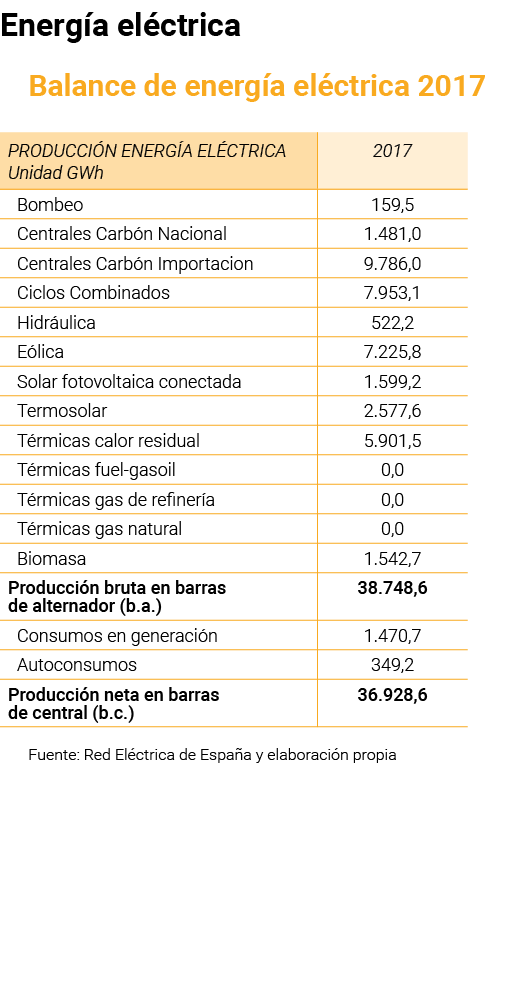 Energ a el ctrica Balance de energ a el ctrica 2017   Fuente  Red El ctrica de Espa a y elaboraci n propia 