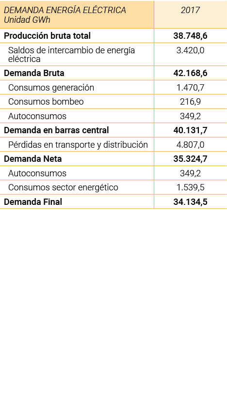 DEMANDA ENERG A EL CTRICA   Unidad GWh 2017 Producci n bruta total  38 748 6 Saldos de intercambio de energ a el ctri   