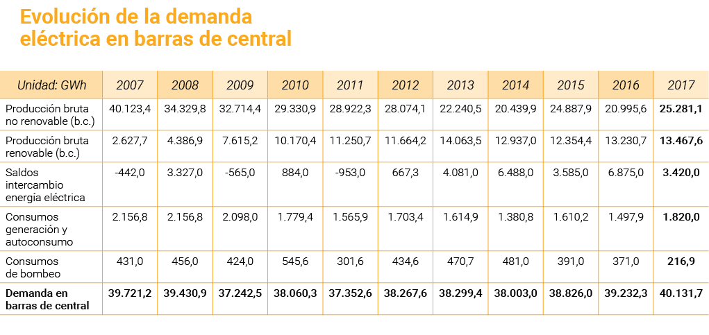 Evoluci n de la demanda el ctrica en barras de central   