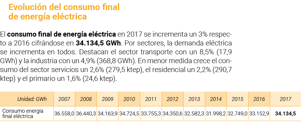 Evoluci n del consumo final de energ a el ctrica El consumo final de energ a el ctrica en 2017 se incrementa un 3  re   
