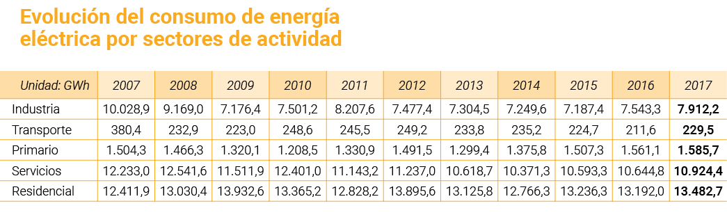 Evoluci n del consumo de energ a el ctrica por sectores de actividad   