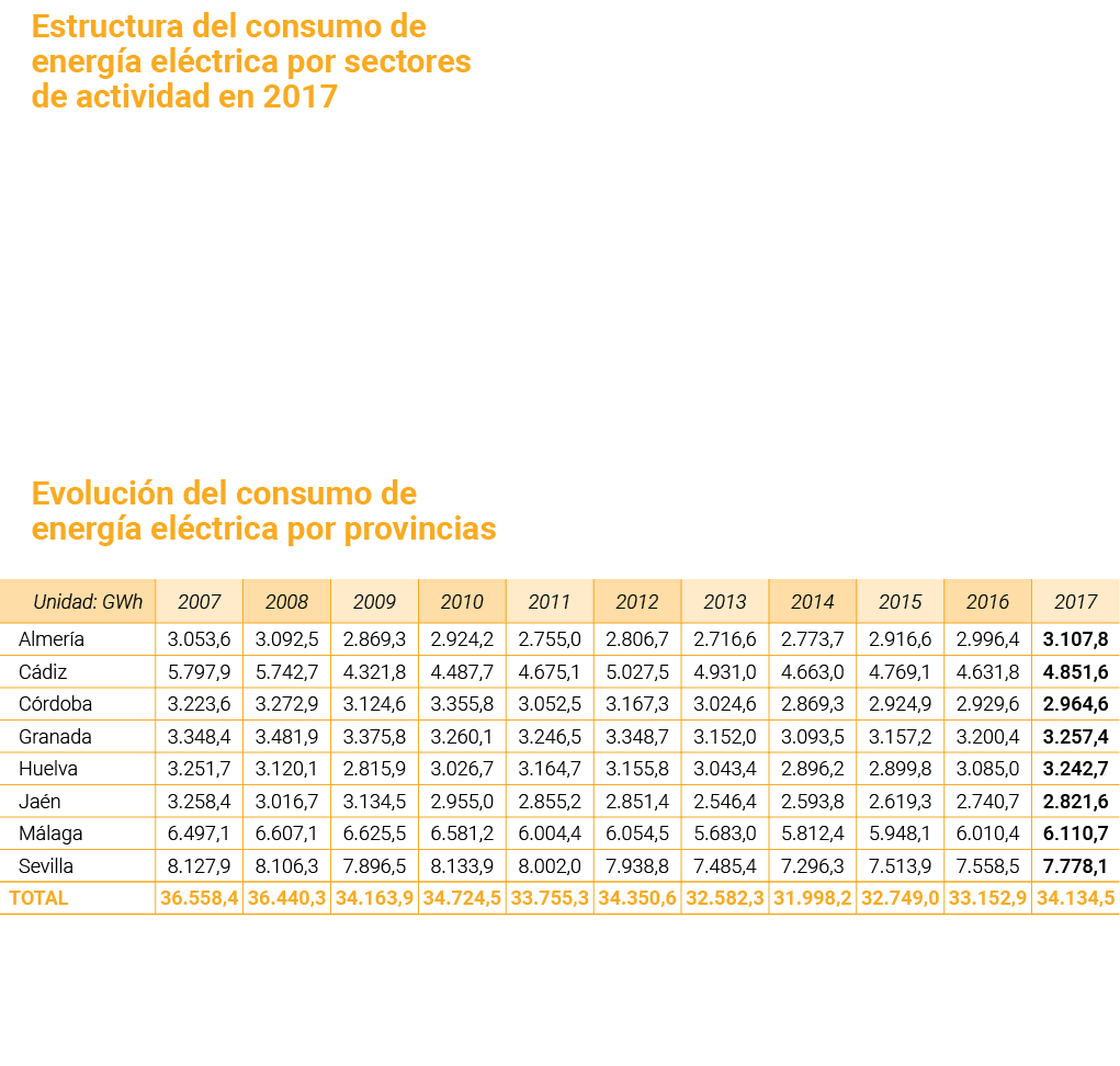 Estructura del consumo de energ a el ctrica por sectores de actividad en 2017   Evoluci n del consumo de energ a el c   