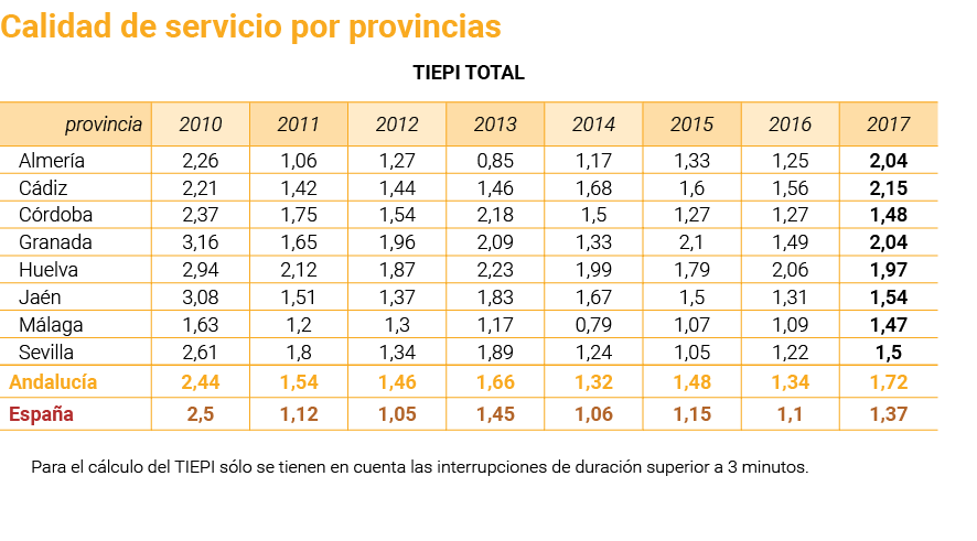 Calidad de servicio por provincias   Para el c lculo del TIEPI s lo se tienen en cuenta las interrupciones de duraci    