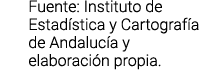 Fuente  Instituto de Estad stica y Cartograf a de Andaluc a y elaboraci n propia 