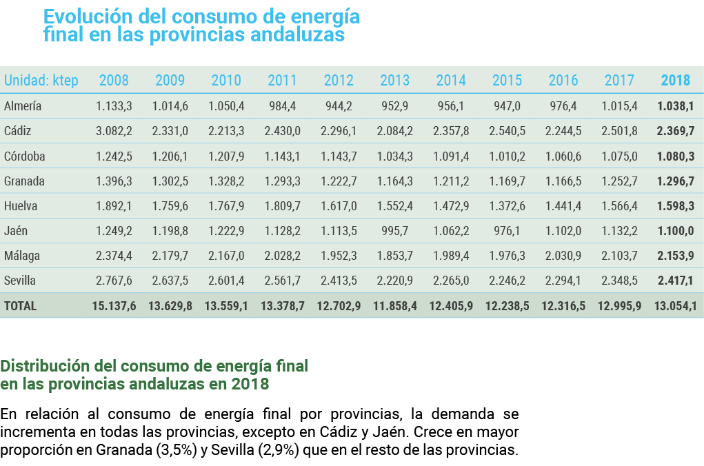 Evoluci n del consumo de energ a final en las provincias andaluzas   Distribuci n del consumo de energ a final   en l   
