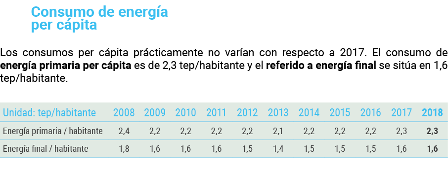 Consumo de energ a per c pita Los consumos per c pita pr cticamente no var an con respecto a 2017  El consumo de ener   