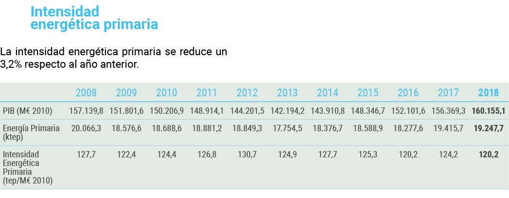 Intensidad          energ tica primaria La intensidad energ tica primaria se reduce un 3 2  respecto al a o anterior    