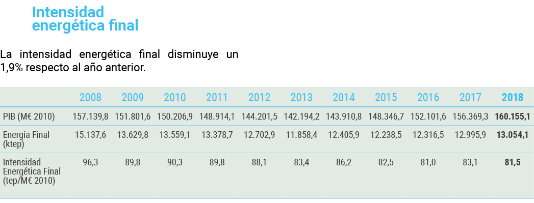 Intensidad          energ tica final La intensidad energ tica final disminuye un 1 9  respecto al a o anterior    