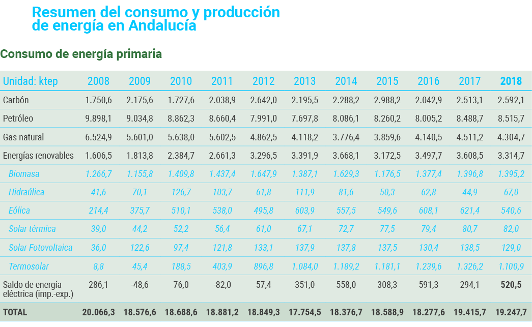 Resumen del consumo y producci n de energ a en Andaluc a Consumo de energ a primaria   