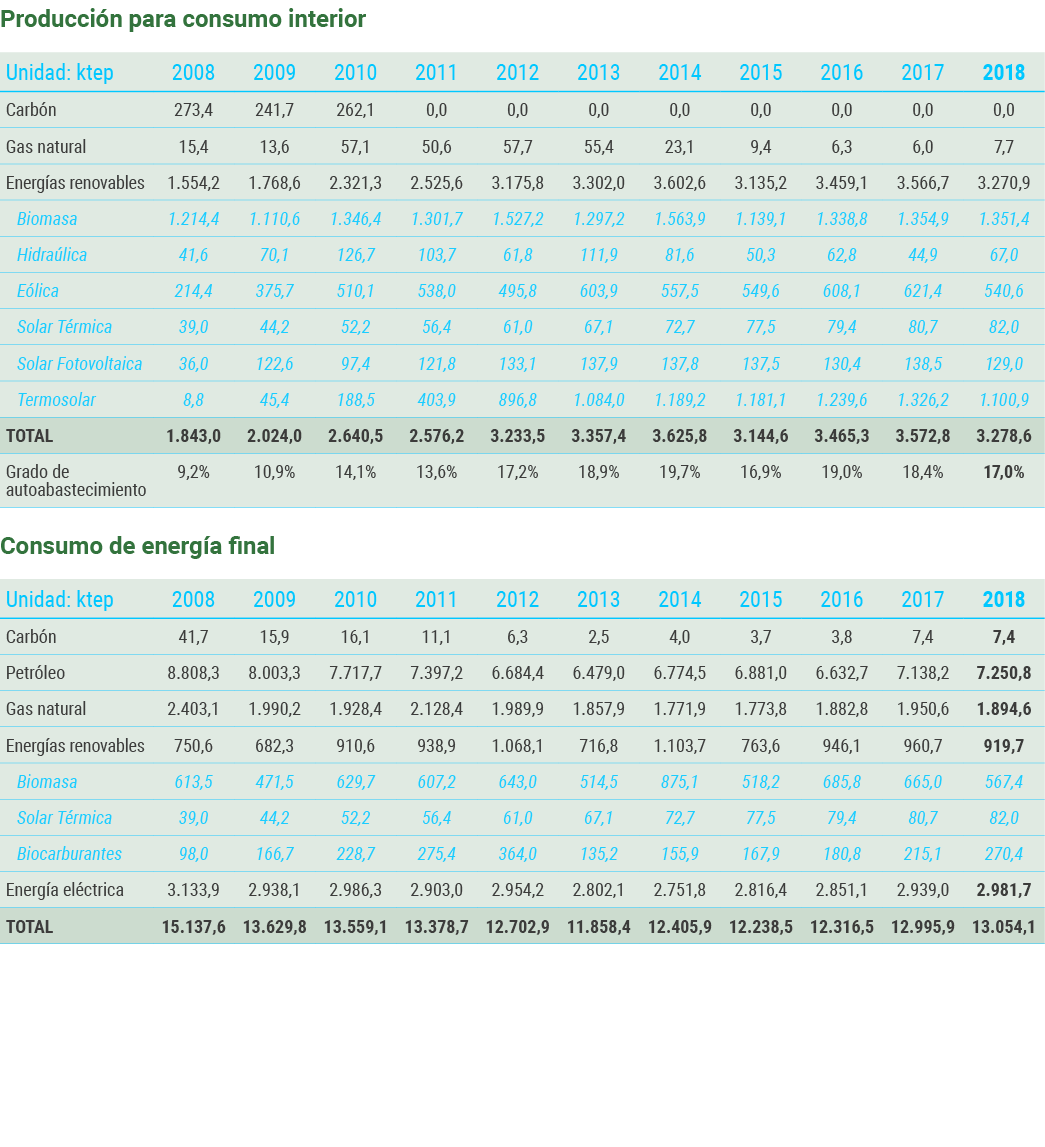 Producci n para consumo interior   Consumo de energ a final   