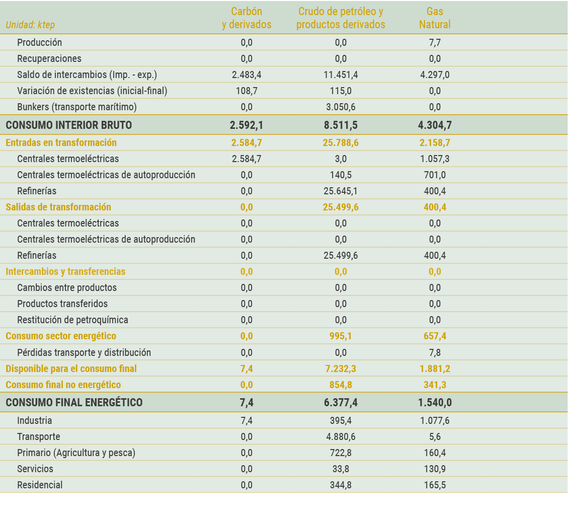 Unidad  ktep Carb n              y derivados Crudo de petr leo y productos derivados Gas              Natural  Produc   
