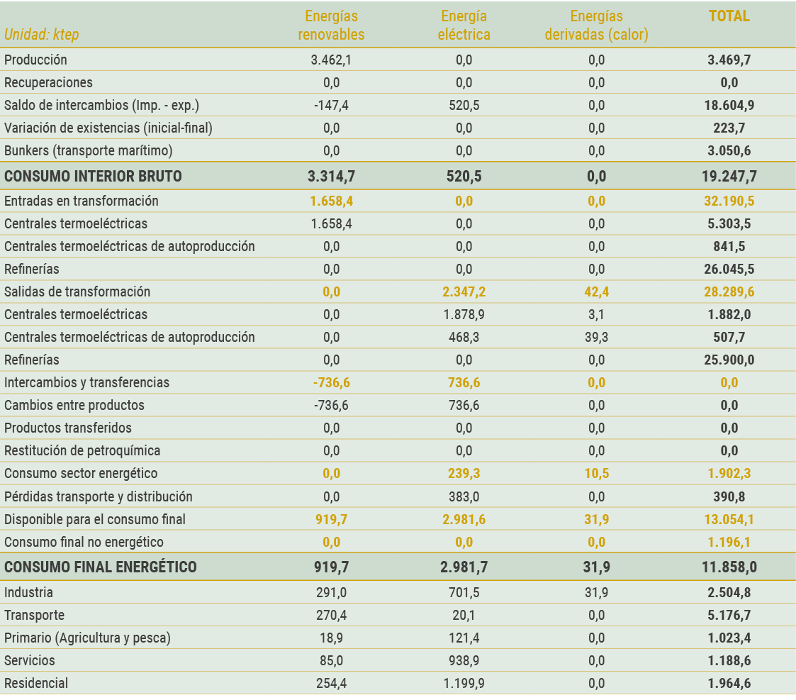 Unidad  ktep Energ as renovables Energ a           el ctrica Energ as        derivadas  calor  TOTAL Producci n  3 46   