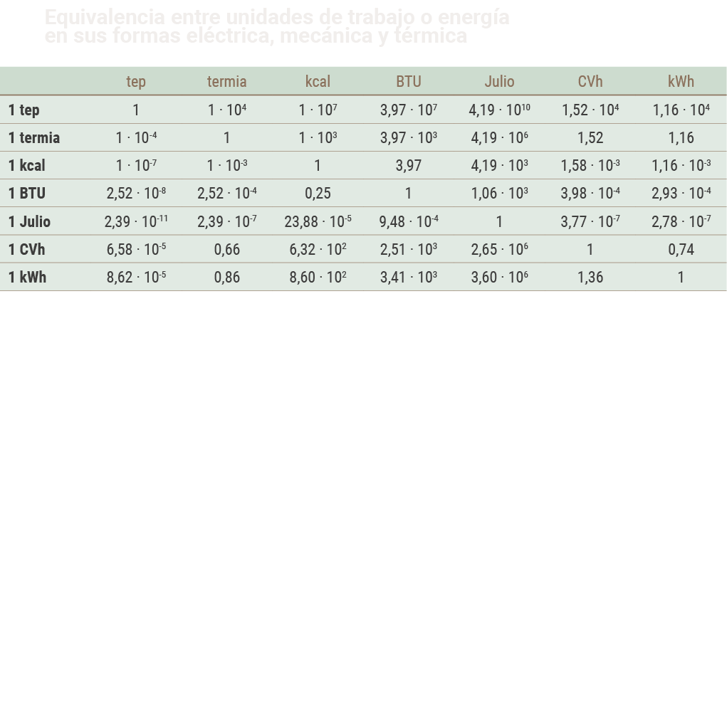Equivalencia entre unidades de trabajo o energ a en sus formas el ctrica  mec nica y t rmica  