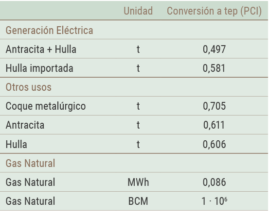  Unidad Conversi n a tep  PCI  Generaci n El ctrica Antracita   Hulla t 0 497 Hulla importada t 0 581 Otros usos Coqu   