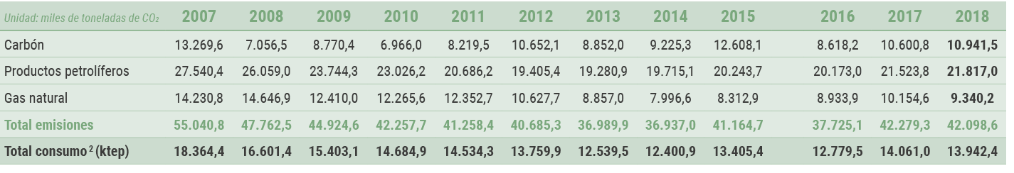 Unidad  miles de toneladas de CO2 2007 2008 2009 2010 2011 2012 2013 2014 2015  2016 2017 2018 Carb n 13 269 6 7 056    