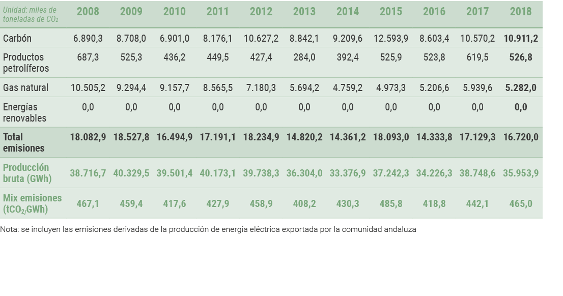   Nota  se incluyen las emisiones derivadas de la producci n de energ a el ctrica exportada por la comunidad andaluza 